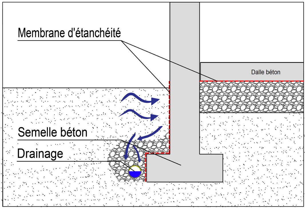 Fondation en béton avec drainage et étanchéité