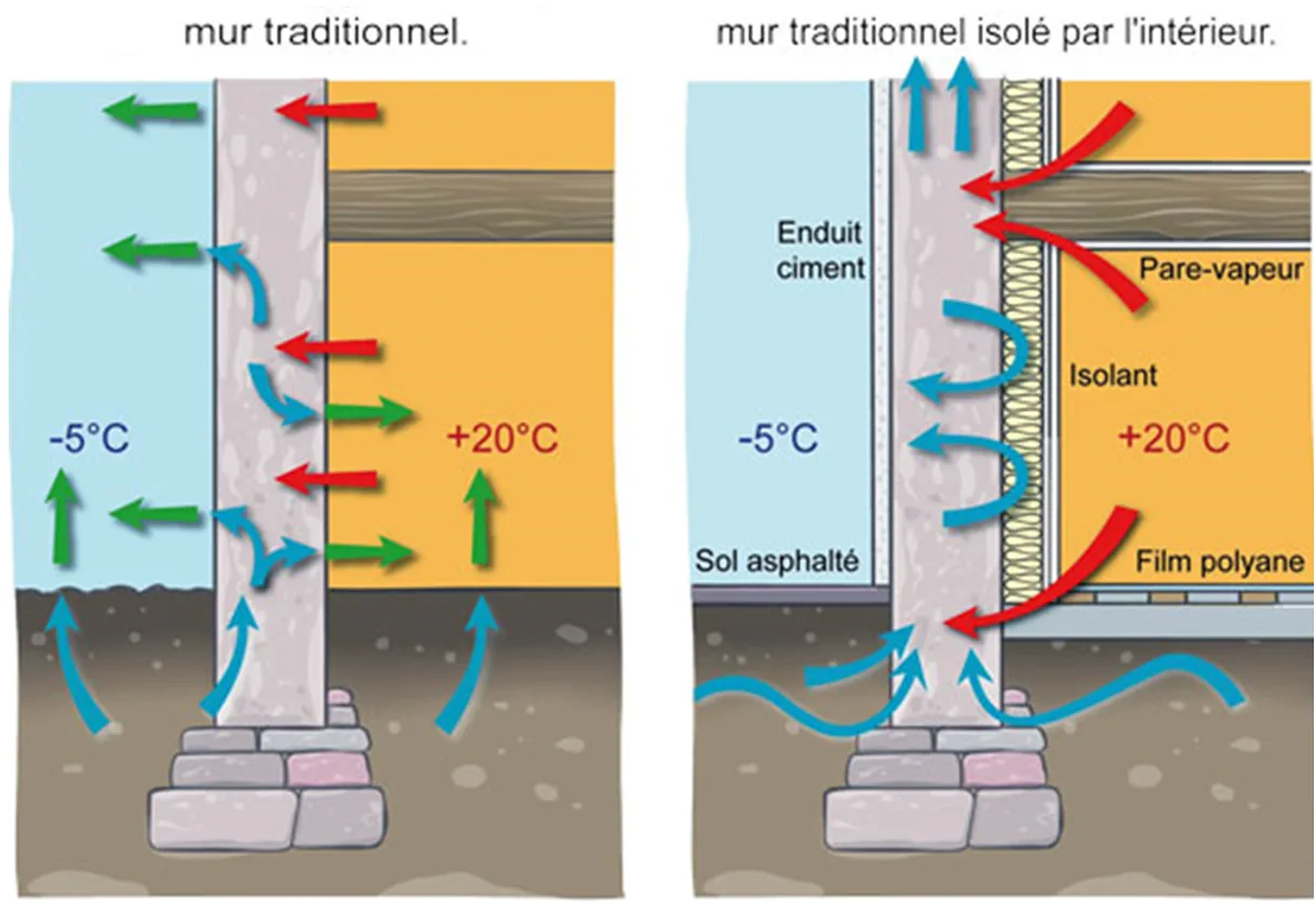 Comparaison entre un mur traditionnel respirant et une isolation intérieure qui bloque l’humidité