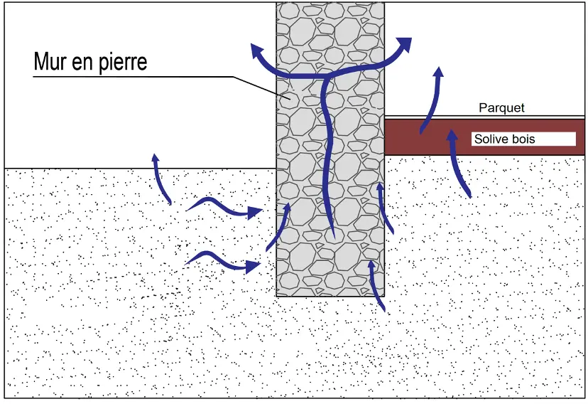 Respiration d’un mur en pierre et d’un plancher bois