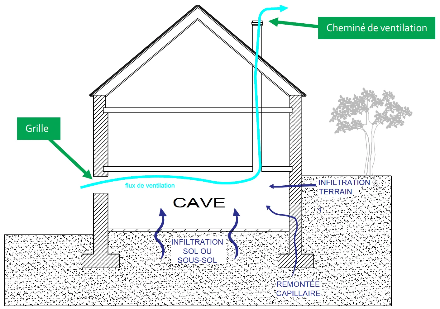 Ventilation d'une cave par une grille et une cheminée