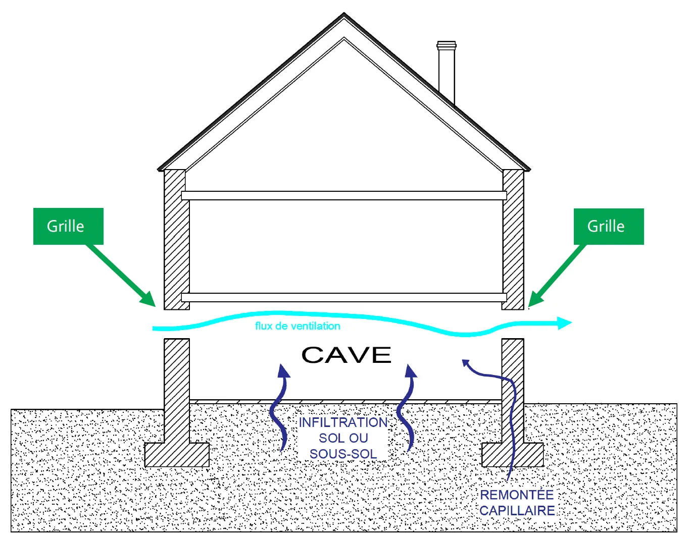 Ventilation traversante d'une cave par deux grilles opposées