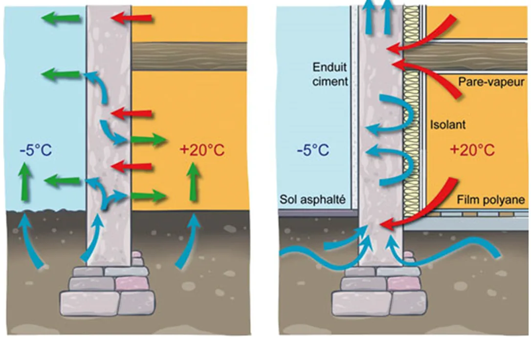 Comparaison entre un mur traditionnel respirant et une isolation intérieure qui bloque l'humidité