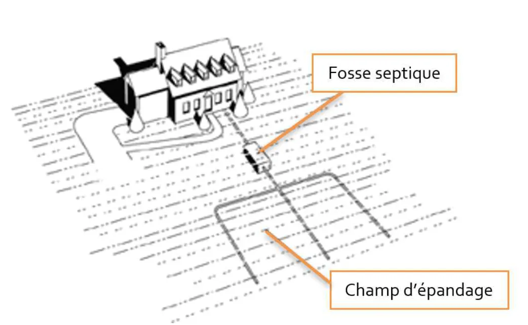 Système de fosse septique avec champ d’épandage