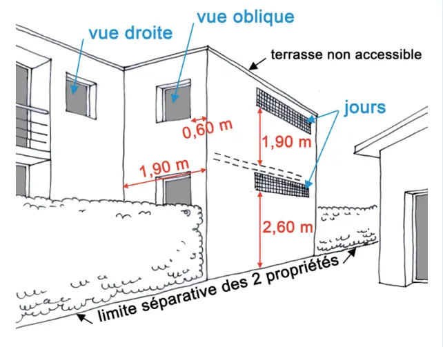Distances à respecter pour une vue droite, une vue oblique et un jour