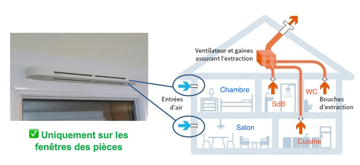 Schéma du flux d'air entre pièces sèches et pièces humides