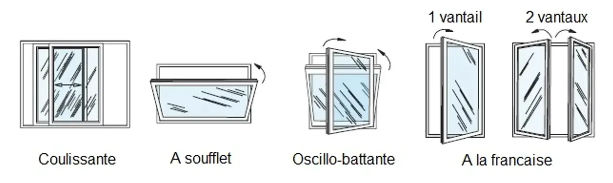 Schéma des principaux types d'ouverture de fenêtre