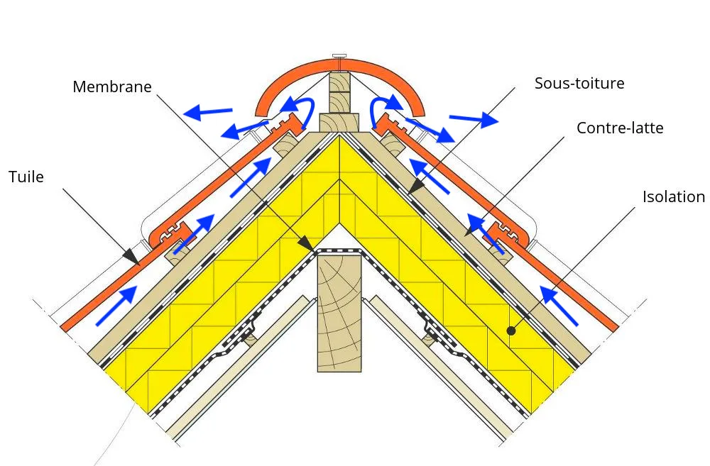 Ventilation sous toiture au niveau du faîtage