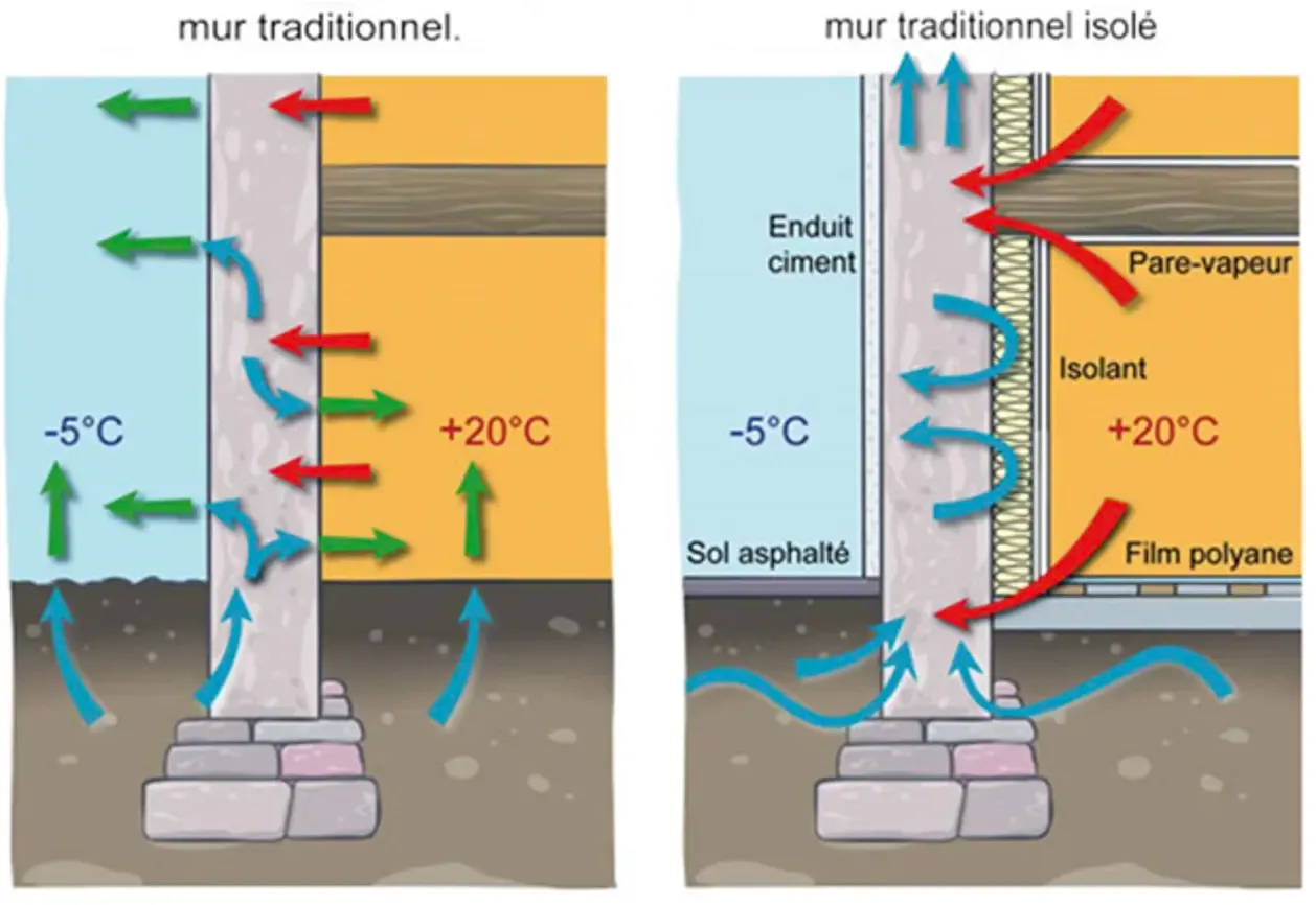 Comparaison du comportement de l'humidité dans un mur traditionnel et un mur isolé